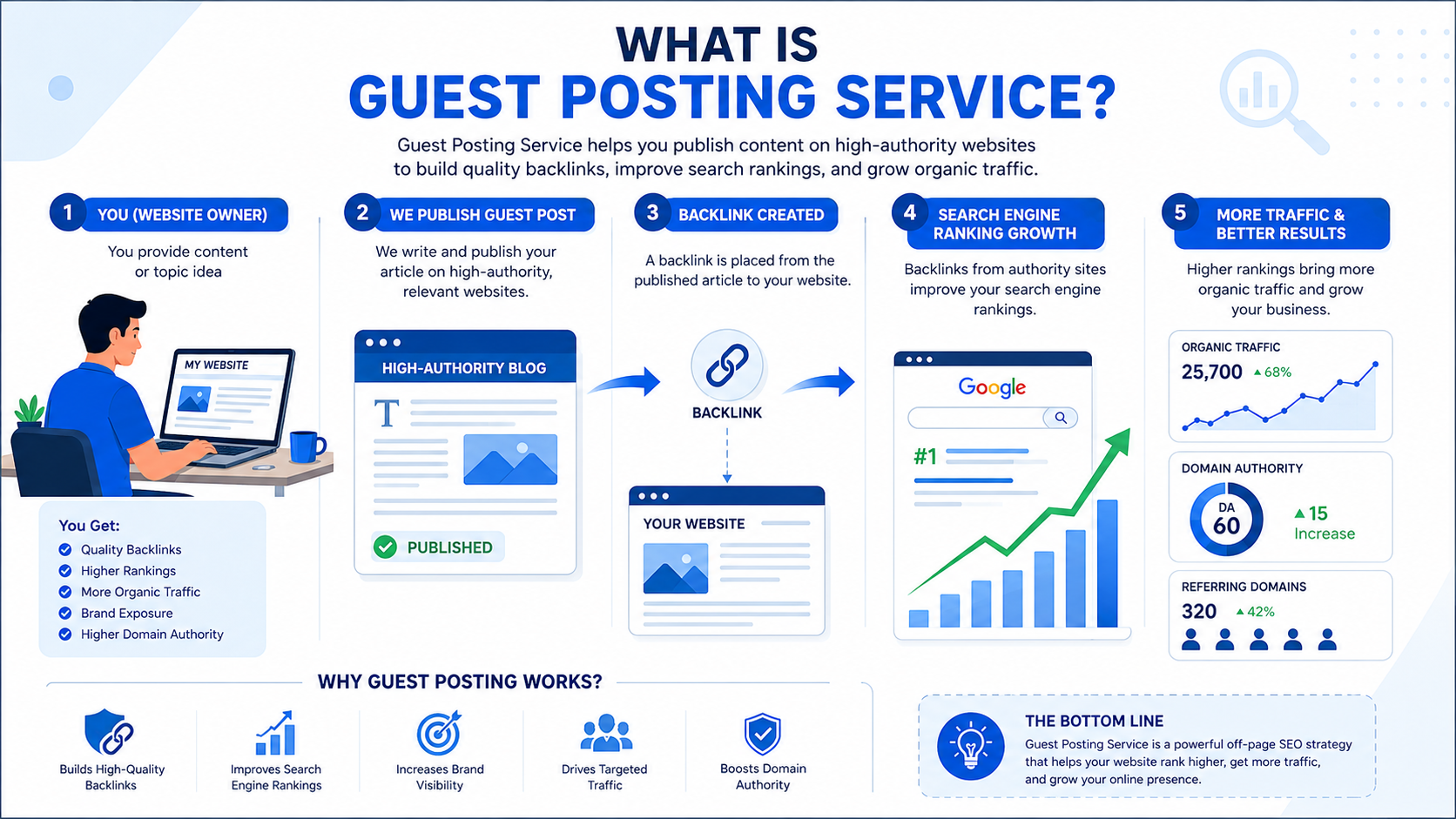 What Is Guest Posting Service? Full Guide